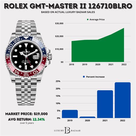 rolex appreciation chart|rolex watch value chart.